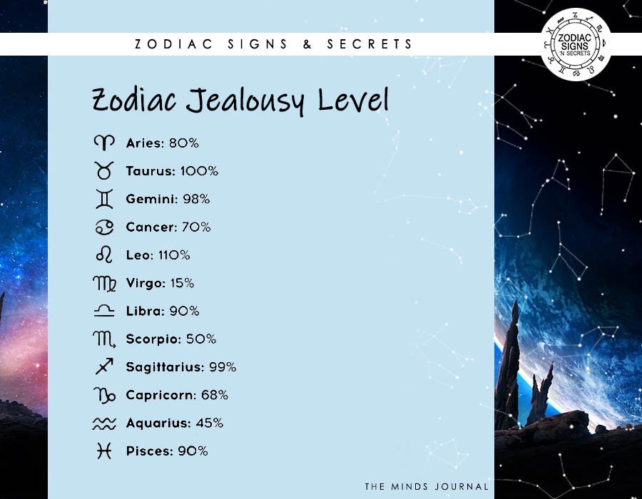 Zodiac Jealousy Level