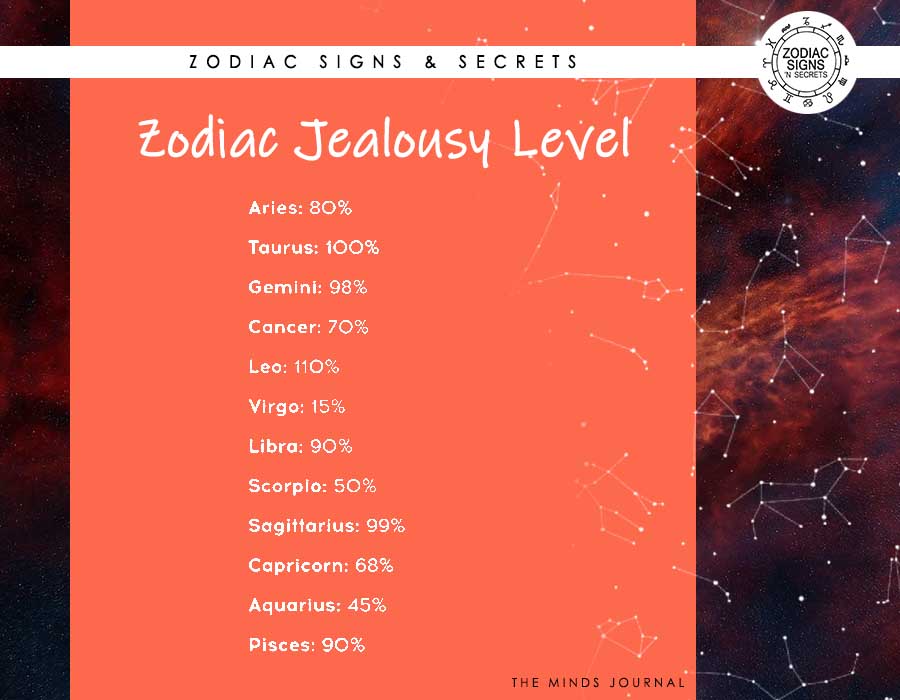Zodiac Signs’ Jealousy Level