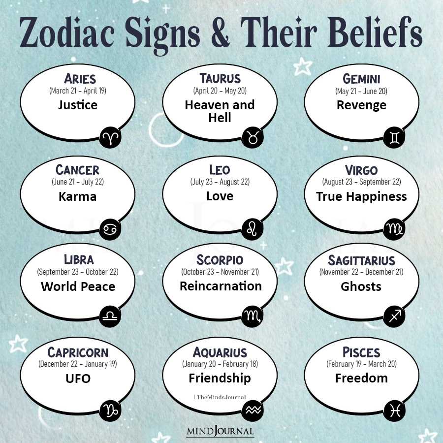 Zodiac Signs And Their Beliefs